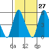 Back Creek entrance tide chart for Friday, October 27, 2023