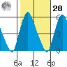 Back Creek entrance tide chart for Saturday, October 28, 2023