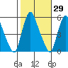 Back Creek entrance tide chart for Sunday, October 29, 2023