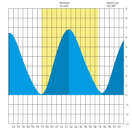 Back Creek entrance tide chart for Monday, October 2, 2023
