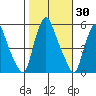 Back Creek entrance tide chart for Monday, October 30, 2023