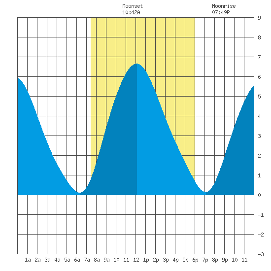 Back Creek entrance tide chart for Tuesday, October 31, 2023