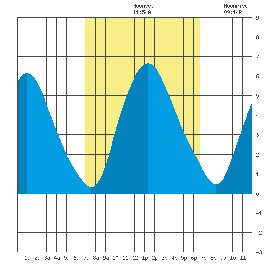 Back Creek entrance tide chart for Tuesday, October 3, 2023