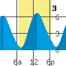 Back Creek entrance tide chart for Tuesday, October 3, 2023