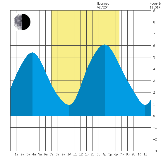 Back Creek entrance tide chart for Friday, October 6, 2023