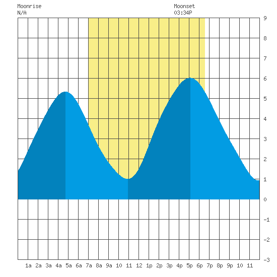Back Creek entrance tide chart for Saturday, October 7, 2023