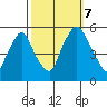 Back Creek entrance tide chart for Saturday, October 7, 2023