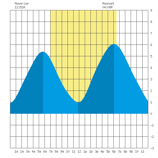 Back Creek entrance tide chart for Sunday, October 8, 2023