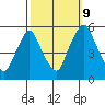 Back Creek entrance tide chart for Monday, October 9, 2023
