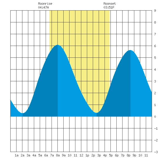 Back Creek entrance tide chart for Saturday, November 11, 2023