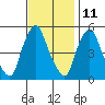 Back Creek entrance tide chart for Saturday, November 11, 2023