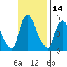 Back Creek entrance tide chart for Tuesday, November 14, 2023