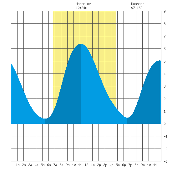 Back Creek entrance tide chart for Thursday, November 16, 2023