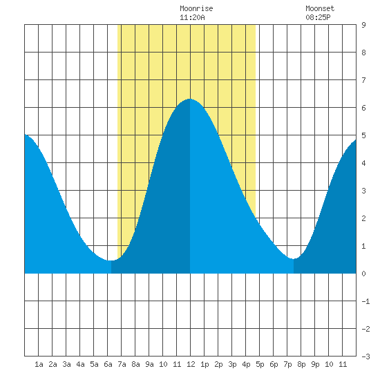 Back Creek entrance tide chart for Friday, November 17, 2023