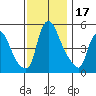 Back Creek entrance tide chart for Friday, November 17, 2023