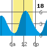 Back Creek entrance tide chart for Saturday, November 18, 2023
