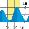 Back Creek entrance tide chart for Sunday, November 19, 2023