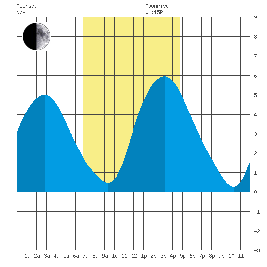 Back Creek entrance tide chart for Monday, November 20, 2023