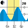 Back Creek entrance tide chart for Monday, November 20, 2023