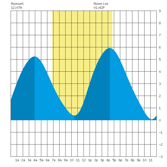 Back Creek entrance tide chart for Tuesday, November 21, 2023