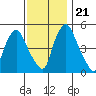 Back Creek entrance tide chart for Tuesday, November 21, 2023