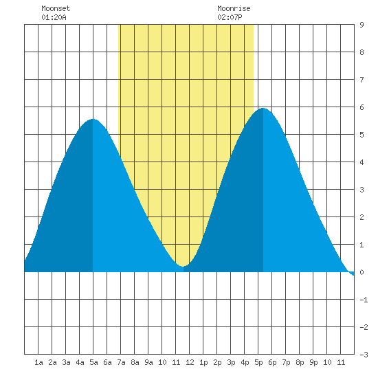 Back Creek entrance tide chart for Wednesday, November 22, 2023