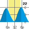 Back Creek entrance tide chart for Wednesday, November 22, 2023