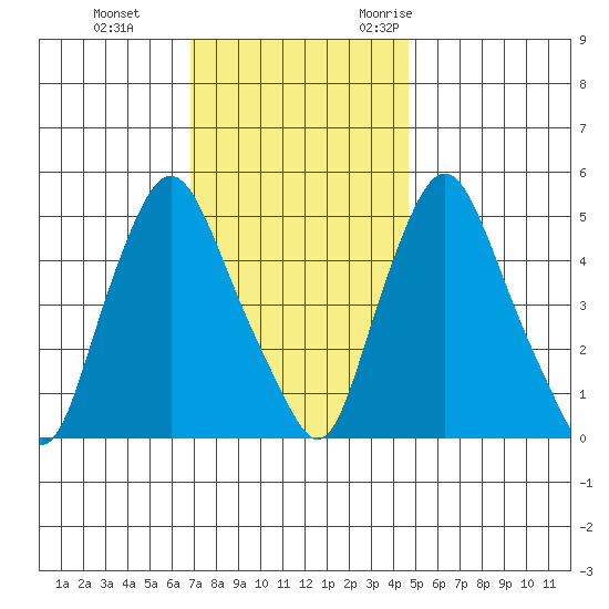Back Creek entrance tide chart for Thursday, November 23, 2023