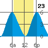 Back Creek entrance tide chart for Thursday, November 23, 2023