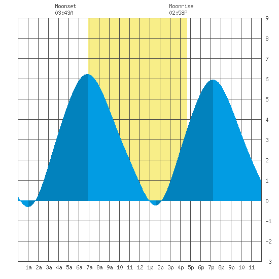 Back Creek entrance tide chart for Friday, November 24, 2023