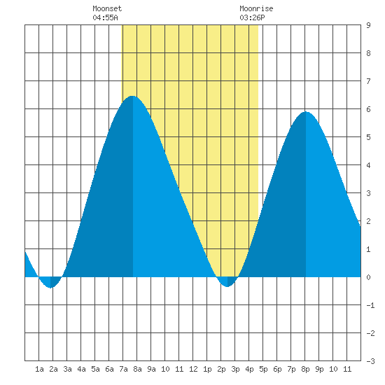 Back Creek entrance tide chart for Saturday, November 25, 2023