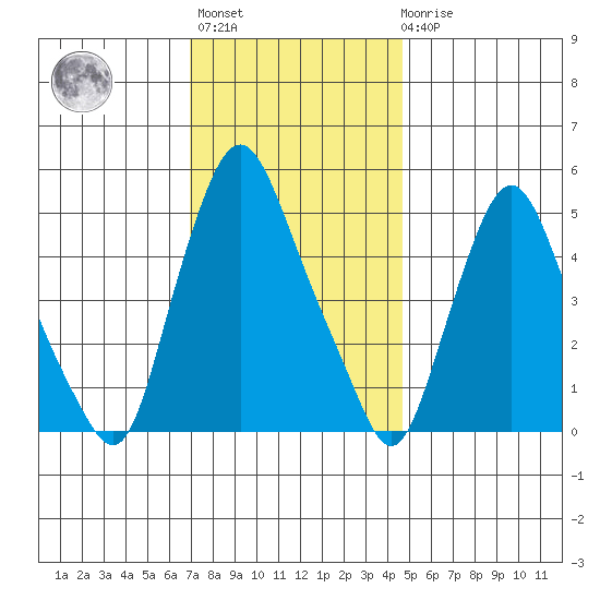 Back Creek entrance tide chart for Monday, November 27, 2023
