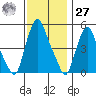 Back Creek entrance tide chart for Monday, November 27, 2023
