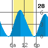 Back Creek entrance tide chart for Tuesday, November 28, 2023