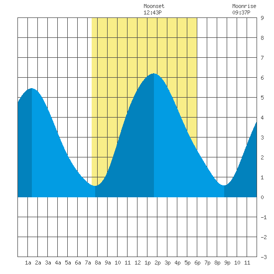 Back Creek entrance tide chart for Thursday, November 2, 2023
