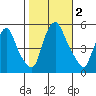 Back Creek entrance tide chart for Thursday, November 2, 2023