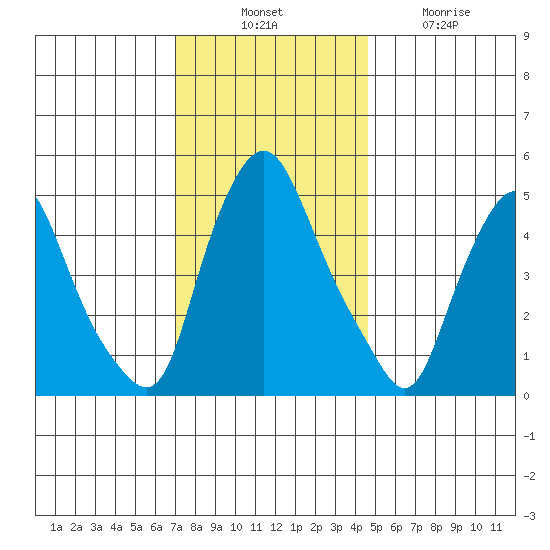 Back Creek entrance tide chart for Thursday, November 30, 2023