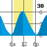 Back Creek entrance tide chart for Thursday, November 30, 2023