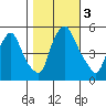 Back Creek entrance tide chart for Friday, November 3, 2023