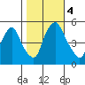 Back Creek entrance tide chart for Saturday, November 4, 2023