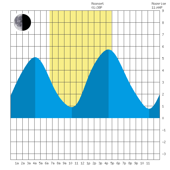 Back Creek entrance tide chart for Sunday, November 5, 2023