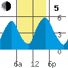 Back Creek entrance tide chart for Sunday, November 5, 2023