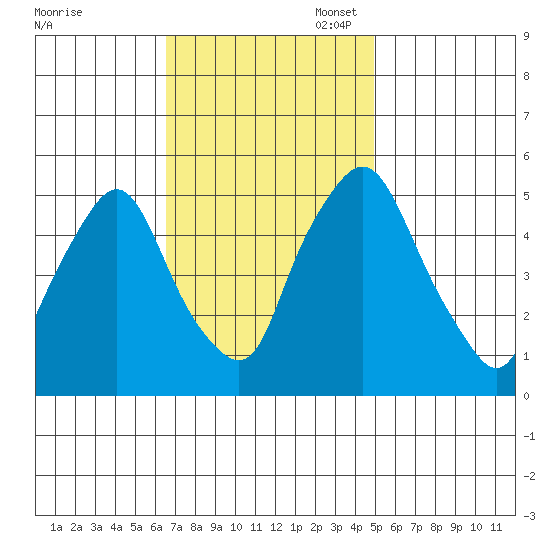 Back Creek entrance tide chart for Monday, November 6, 2023
