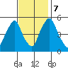 Back Creek entrance tide chart for Tuesday, November 7, 2023