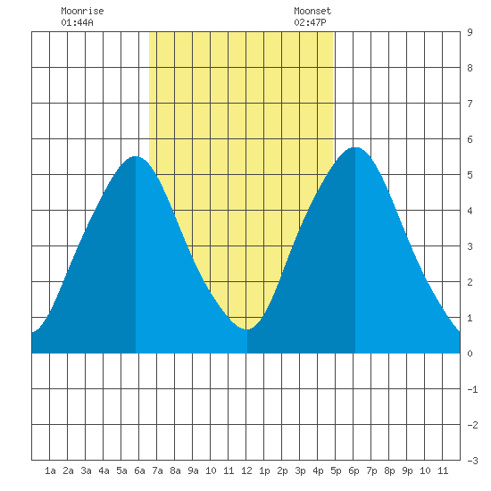 Back Creek entrance tide chart for Wednesday, November 8, 2023