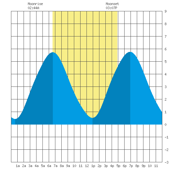 Back Creek entrance tide chart for Thursday, November 9, 2023