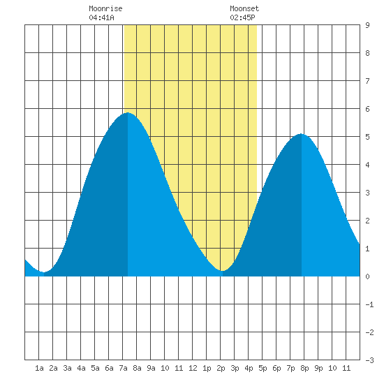 Back Creek entrance tide chart for Sunday, December 10, 2023