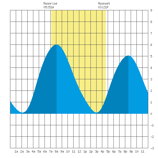 Back Creek entrance tide chart for Monday, December 11, 2023