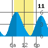 Back Creek entrance tide chart for Monday, December 11, 2023