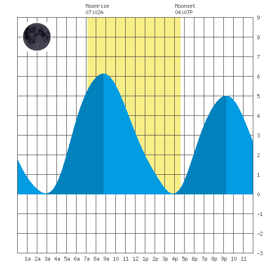 Back Creek entrance tide chart for Tuesday, December 12, 2023